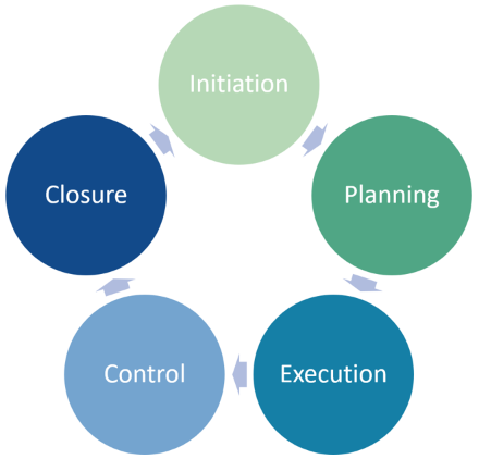 Project Management loop shows Initiation, Planning, Execution, Control, Closure