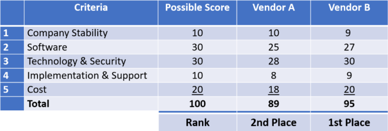 System Selection: Vendor Scoring Methods - HealthNET Systems Consulting ...